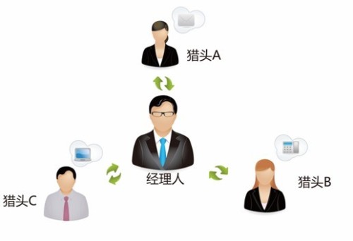 走進(jìn)乾坤獵頭帶你了解真實的獵頭公司