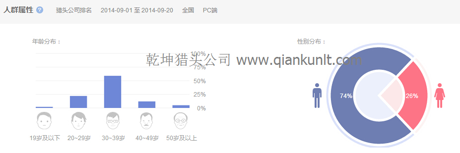 全國(guó)范圍PC端搜索關(guān)鍵詞“獵頭公司排名”的人群屬性圖