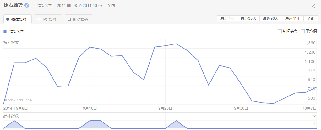 “獵頭公司”整體、PC以及移動(dòng)最近30天的熱點(diǎn)趨勢圖