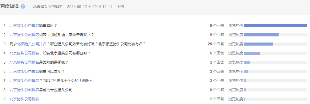 “北京獵頭公司排名”全國(guó)范圍內(nèi)近一個(gè)月百度知道的問題提問情況，參考下圖